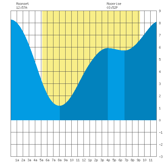 Legoe Bay tide chart for Friday, July 4, 2025