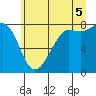 Legoe Bay tide chart for Saturday, July 5, 2025
