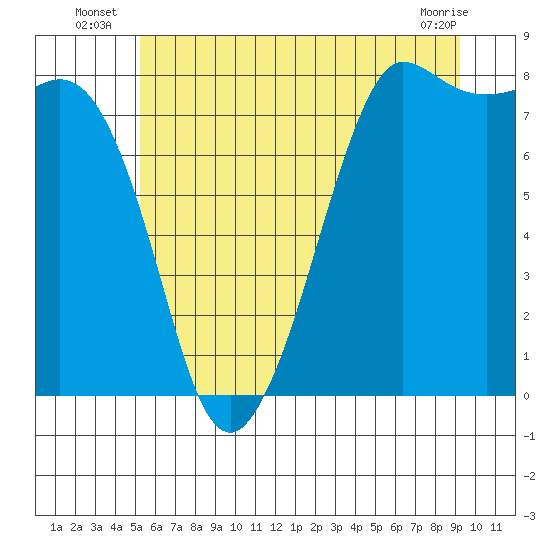 Legoe Bay tide chart for Monday, July 7, 2025
