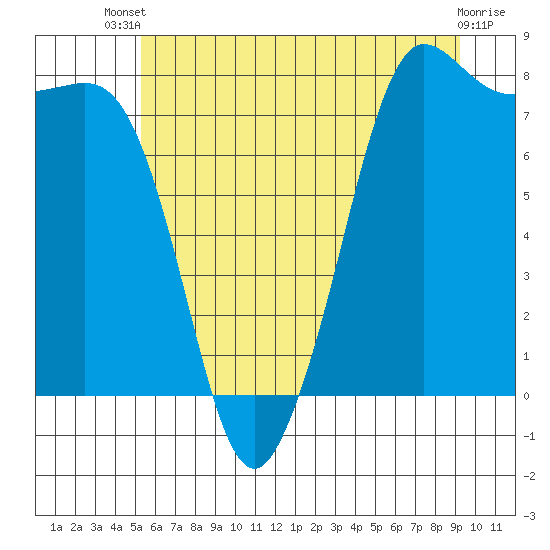 Legoe Bay tide chart for Wednesday, July 9, 2025