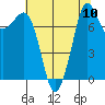 Legoe Bay tide chart for Sunday, August 10, 2025