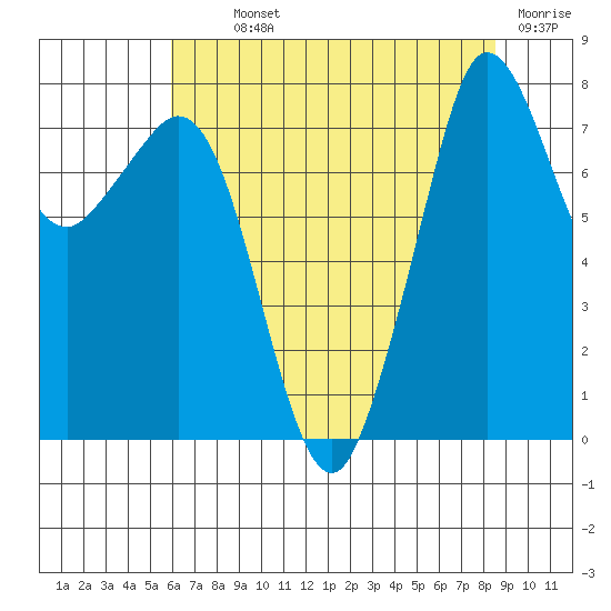 Legoe Bay tide chart for Monday, August 11, 2025