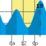 Legoe Bay tide chart for Wednesday, August 13, 2025