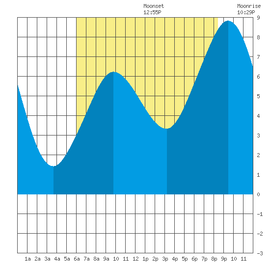 Legoe Bay tide chart for Thursday, August 14, 2025