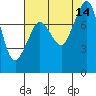 Legoe Bay tide chart for Thursday, August 14, 2025