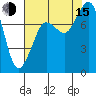Legoe Bay tide chart for Friday, August 15, 2025