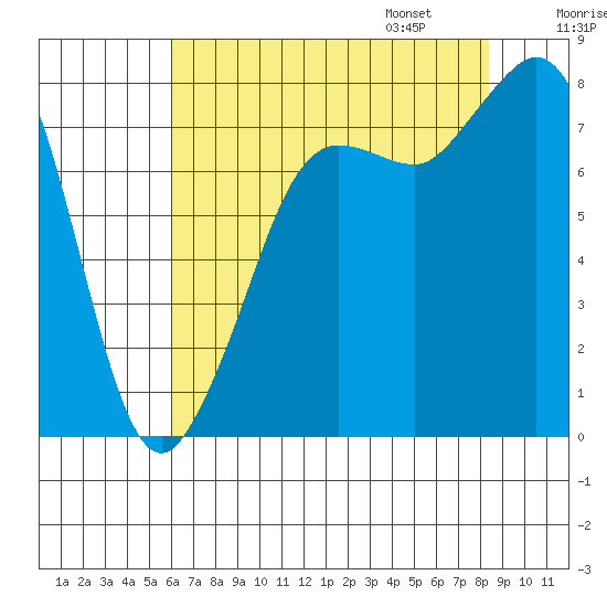 Legoe Bay tide chart for Saturday, August 16, 2025