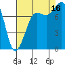 Legoe Bay tide chart for Saturday, August 16, 2025