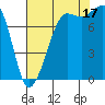 Legoe Bay tide chart for Sunday, August 17, 2025