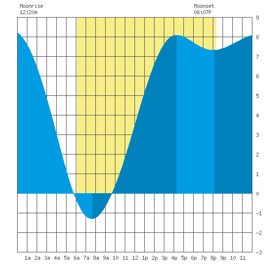 Legoe Bay tide chart for Monday, August 18, 2025