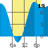 Legoe Bay tide chart for Tuesday, August 19, 2025