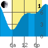 Legoe Bay tide chart for Friday, August 1, 2025