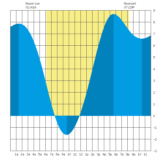 Legoe Bay tide chart for Wednesday, August 20, 2025