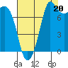 Legoe Bay tide chart for Wednesday, August 20, 2025