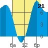 Legoe Bay tide chart for Thursday, August 21, 2025