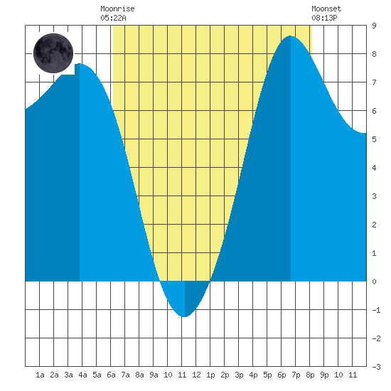 Legoe Bay tide chart for Friday, August 22, 2025