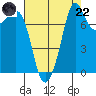 Legoe Bay tide chart for Friday, August 22, 2025