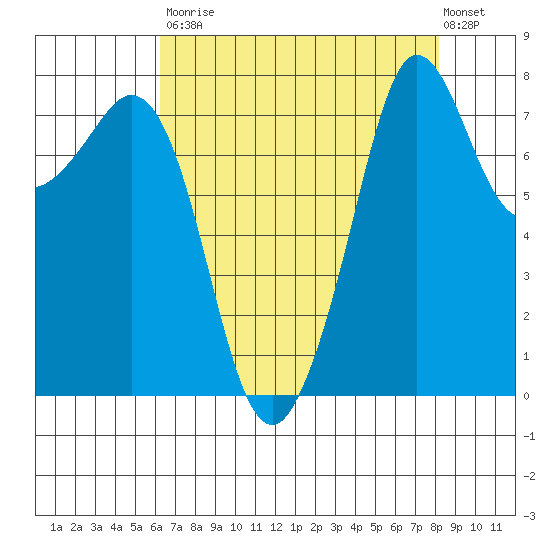 Legoe Bay tide chart for Saturday, August 23, 2025