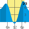 Legoe Bay tide chart for Saturday, August 23, 2025