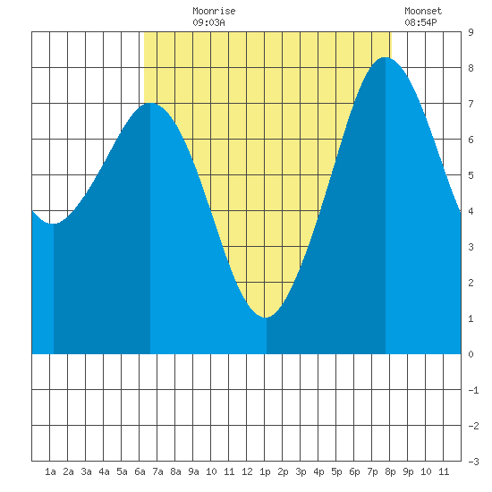 Legoe Bay tide chart for Monday, August 25, 2025