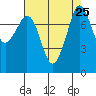 Legoe Bay tide chart for Monday, August 25, 2025