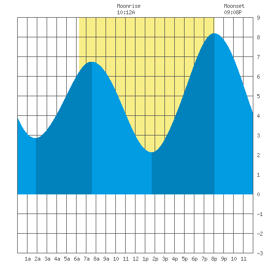 Legoe Bay tide chart for Tuesday, August 26, 2025