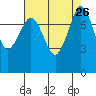 Legoe Bay tide chart for Tuesday, August 26, 2025
