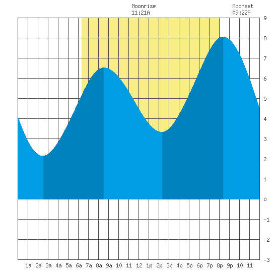 Legoe Bay tide chart for Wednesday, August 27, 2025