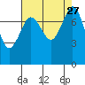 Legoe Bay tide chart for Wednesday, August 27, 2025