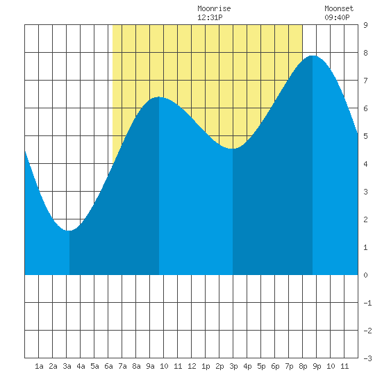 Legoe Bay tide chart for Thursday, August 28, 2025