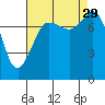 Legoe Bay tide chart for Friday, August 29, 2025