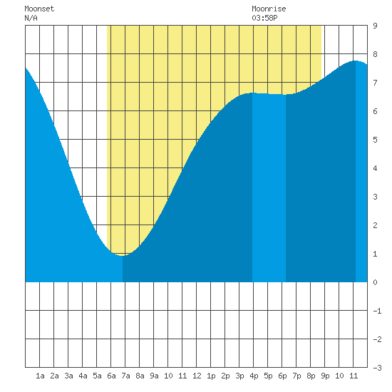 Legoe Bay tide chart for Saturday, August 2, 2025