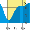 Legoe Bay tide chart for Saturday, August 2, 2025