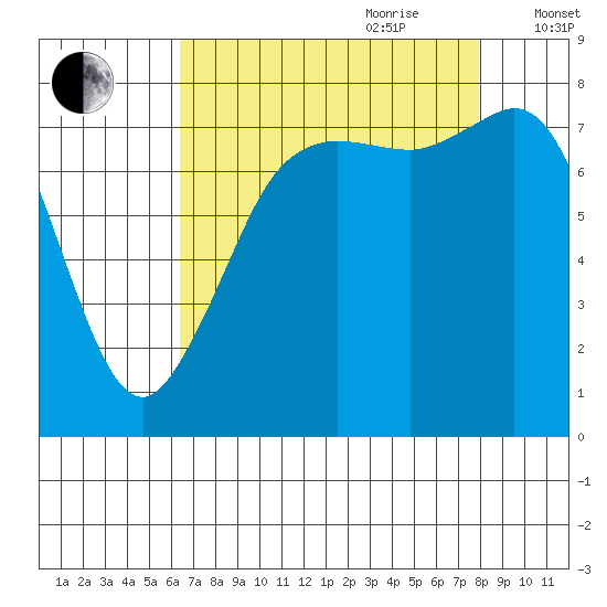 Legoe Bay tide chart for Saturday, August 30, 2025