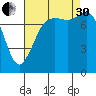 Legoe Bay tide chart for Saturday, August 30, 2025