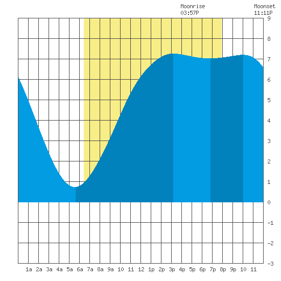 Legoe Bay tide chart for Sunday, August 31, 2025