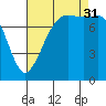 Legoe Bay tide chart for Sunday, August 31, 2025