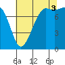Legoe Bay tide chart for Sunday, August 3, 2025