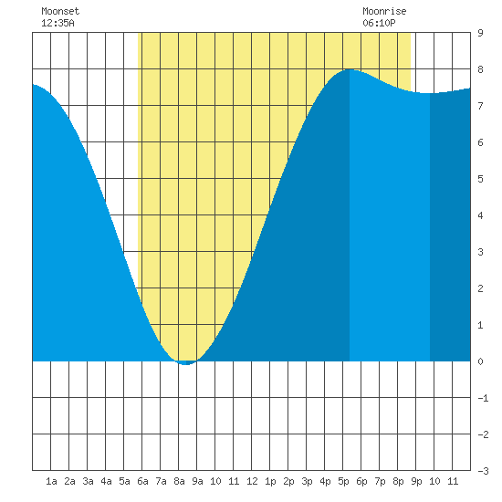 Legoe Bay tide chart for Monday, August 4, 2025