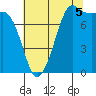 Legoe Bay tide chart for Tuesday, August 5, 2025