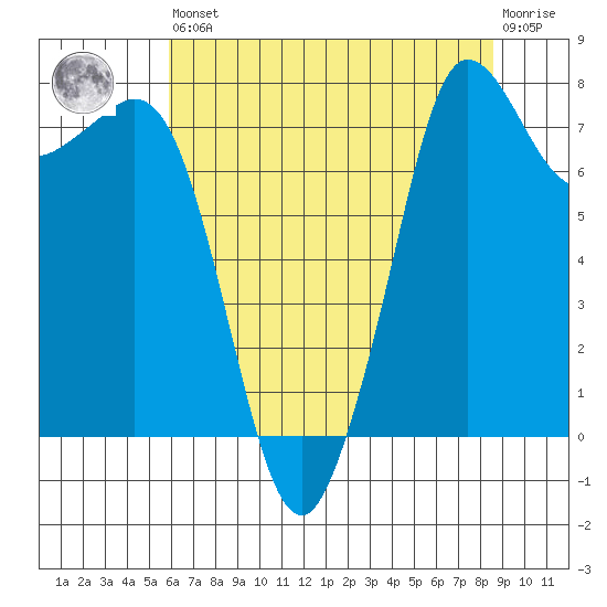 Legoe Bay tide chart for Saturday, August 9, 2025