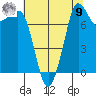Legoe Bay tide chart for Saturday, August 9, 2025