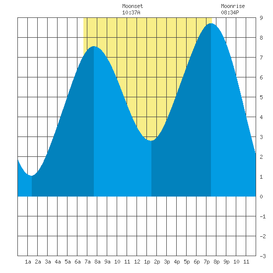 Legoe Bay tide chart for Wednesday, September 10, 2025