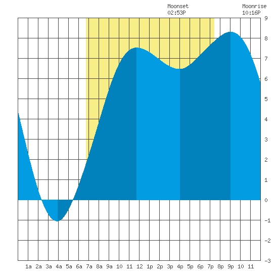 Legoe Bay tide chart for Saturday, September 13, 2025