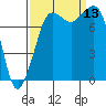 Legoe Bay tide chart for Saturday, September 13, 2025