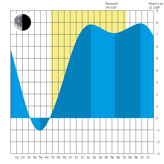 Legoe Bay tide chart for Sunday, September 14, 2025