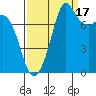 Legoe Bay tide chart for Wednesday, September 17, 2025