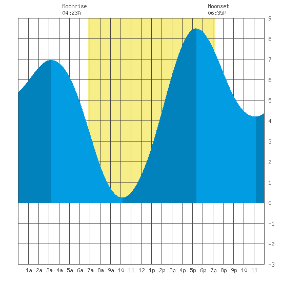 Legoe Bay tide chart for Friday, September 19, 2025