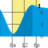 Legoe Bay tide chart for Monday, September 1, 2025