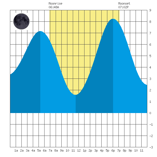 Legoe Bay tide chart for Sunday, September 21, 2025